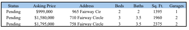 Active and pending listings in Snowcreek V