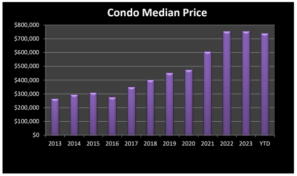condominium pricing