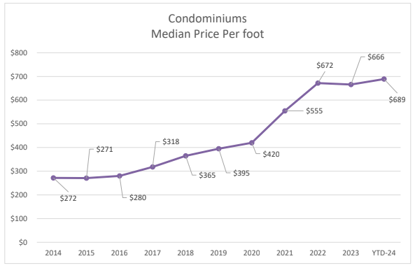 condominiums