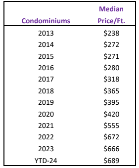 median price per foot for condominiums