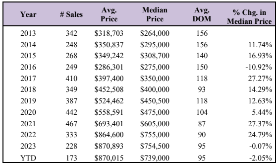 Condominium Market