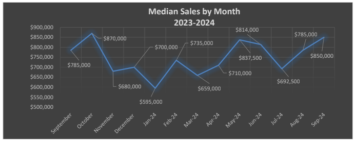 Median Sales