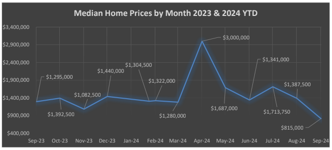Median Home Sales Prices by Month