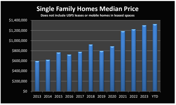 median single-family home pricing