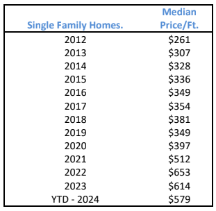 single family home sales