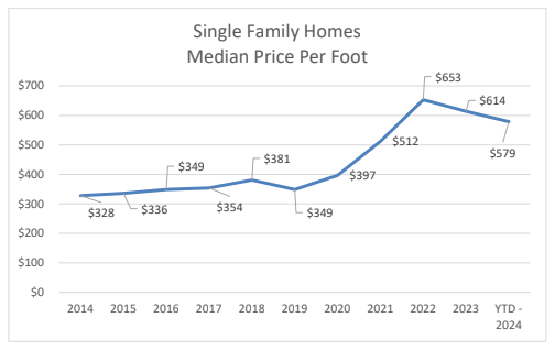 single family homes