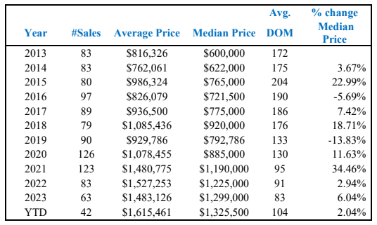 Single-Family Residential History