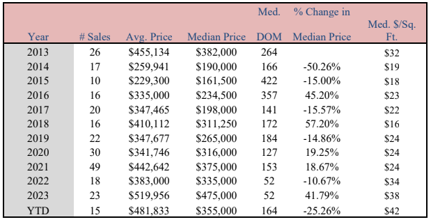 Vacant Residential Land Market