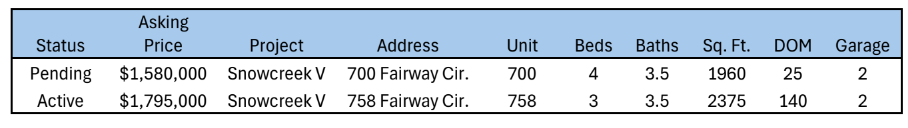 Active and pending listings in Snowcreek