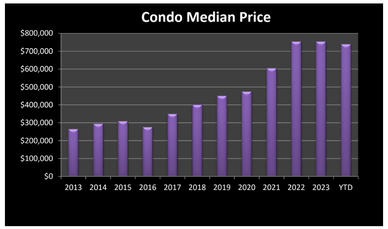 median condominium pricing
