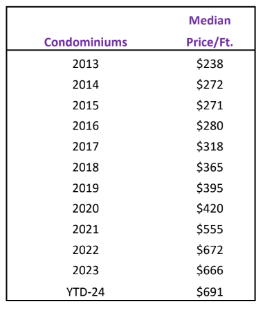 median price per foot for condominiums
