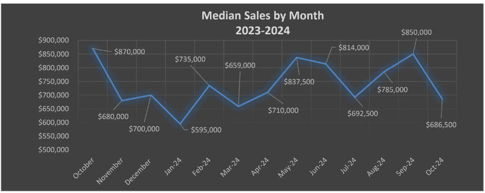 median sale price for condominiums