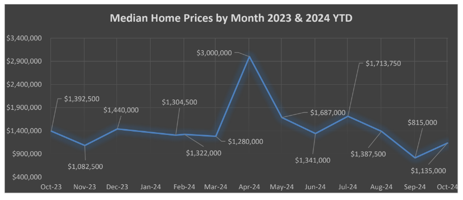 median single-family home pricing