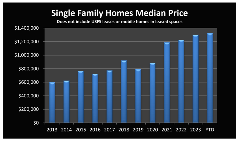 Single-Family Residential History Mammoth Lakes