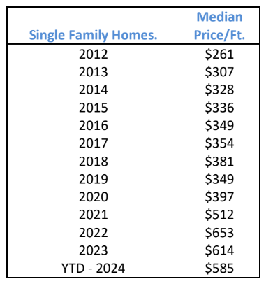 single family home sales