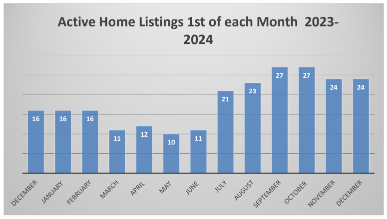 (active) home listings