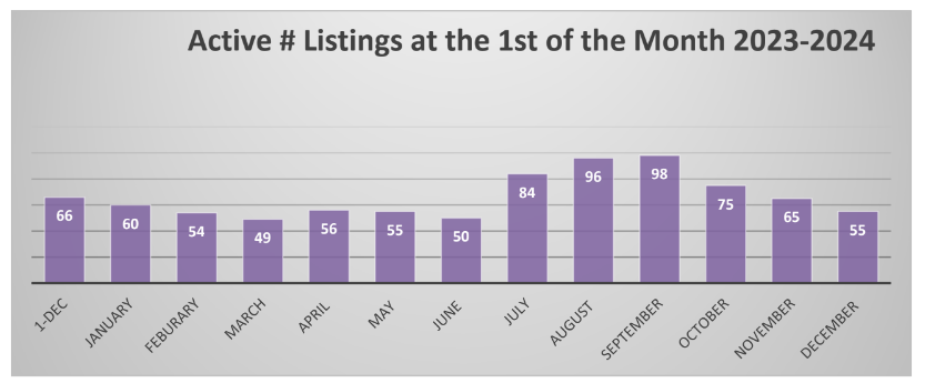 active listings