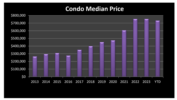 median condominium pricing