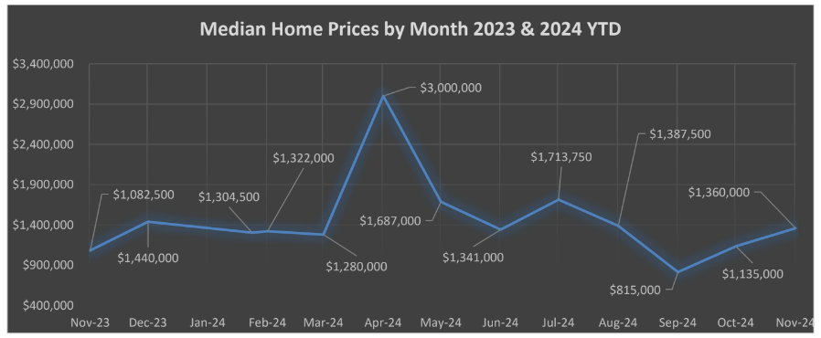 Median Home Sales Prices
