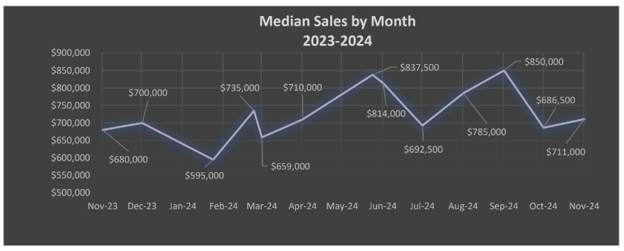 median sale price for condominiums