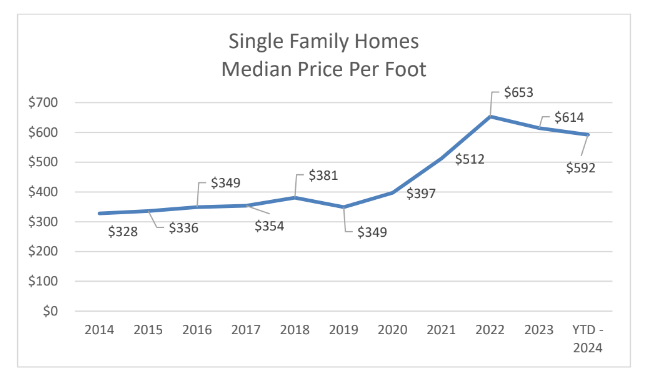 single family home sales