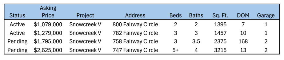 Active and pending listings in Snowcreek