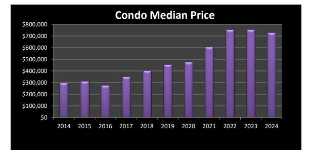 Market Report: Year End 2024 12 median condominium pricing