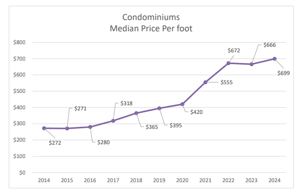 Market Report: Year End 2024 16 median price per square foot for condominiums