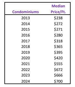 Market Report: Year End 2024 15 median price per square foot for condominiums