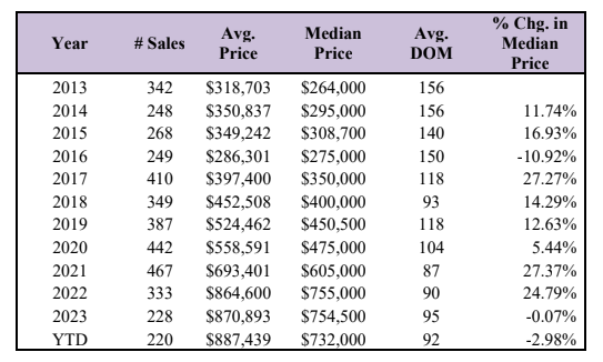 Market Report: Year End 2024 11 summary of the condominium market trends