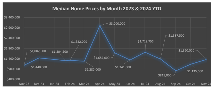 Market Report: Year End 2024 7 median home prices