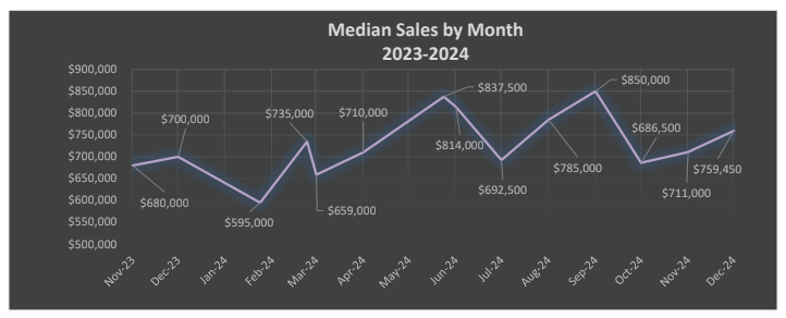 Market Report: Year End 2024 13 Median Sales by Month