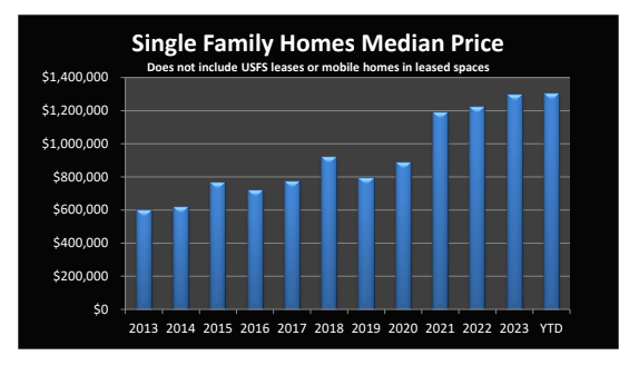 Market Report: Year End 2024 6 median single-family home pricing