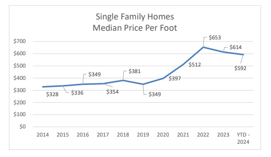 Market Report: Year End 2024 10 The median price per square foot
