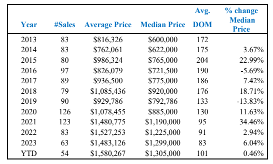 Market Report: Year End 2024 5 Single-Family Residential History Mammoth Lakes