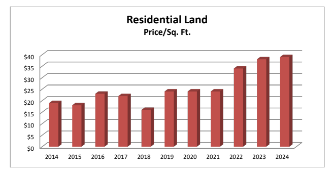 Market Report: Year End 2024 18 Residential Land Price