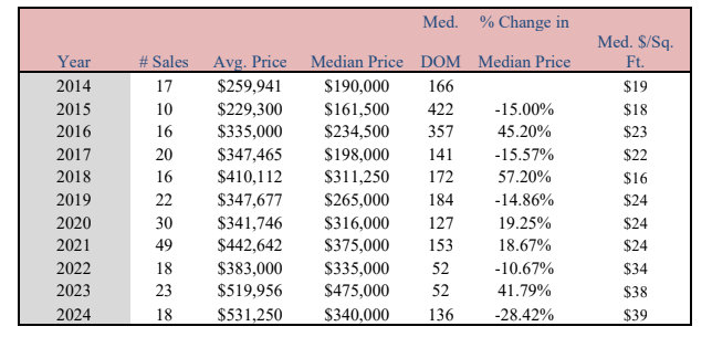 Market Report: Year End 2024 17 summary of land sales trends