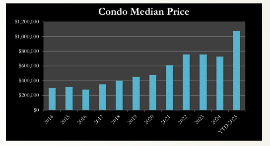 Market Report: February 2025 11 condo graph 1