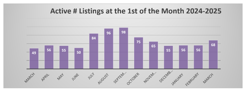 Active condominium listings