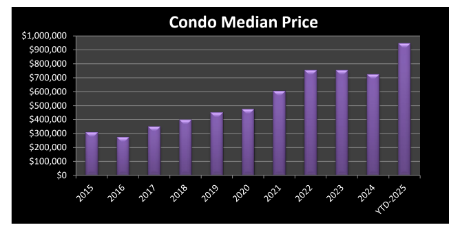 the median condominium pricing