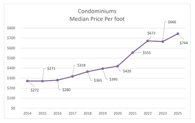 median price per square foot for condominiums