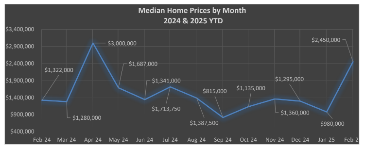 Median Home Pricing Trends