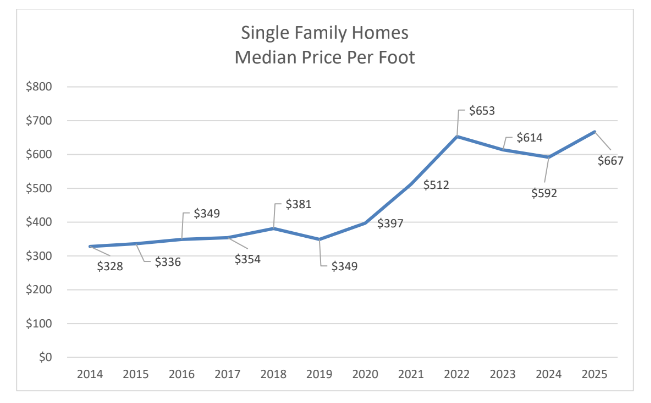 The median price per square foot