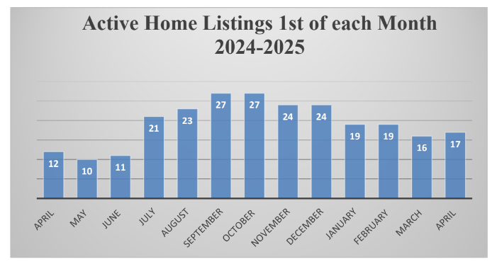 Active home listings