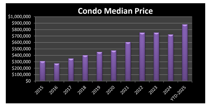 Condo Median Price