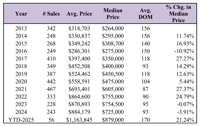 Condominium Market Overview