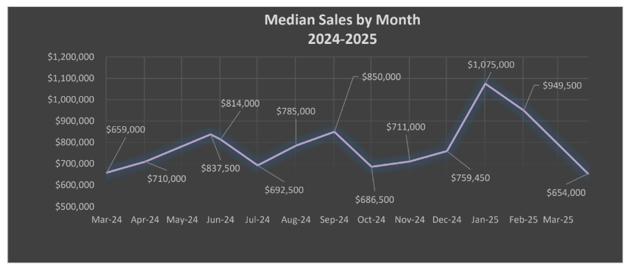 Median Sales by Month