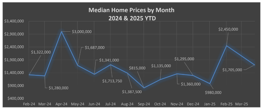 Median Home Pricing Trends