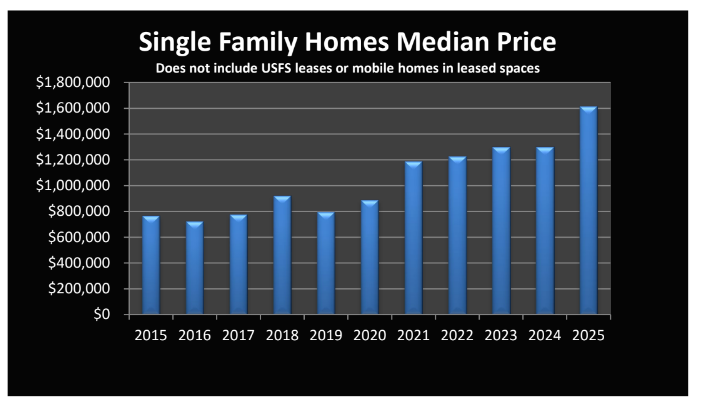 median single-family home pricing