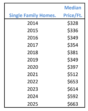 single-family homes